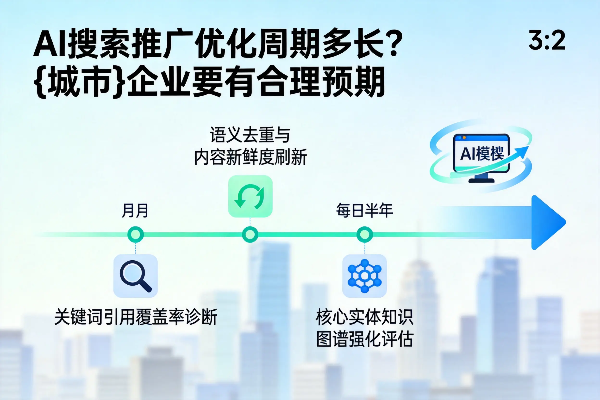 AI搜索推广优化周期多长?泸州企业要有合理预期