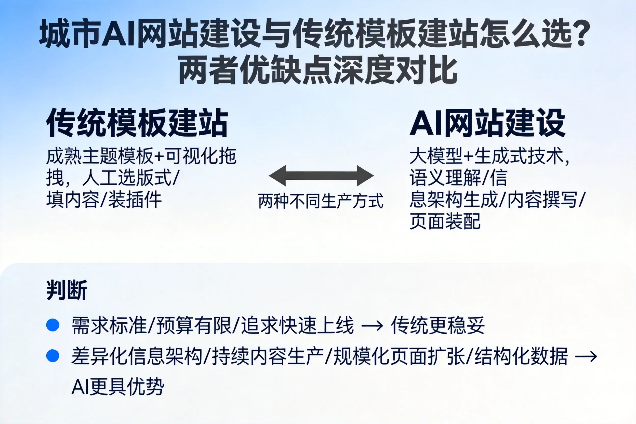泸州AI网站建设与传统模板建站怎么选？两者优缺点深度对比