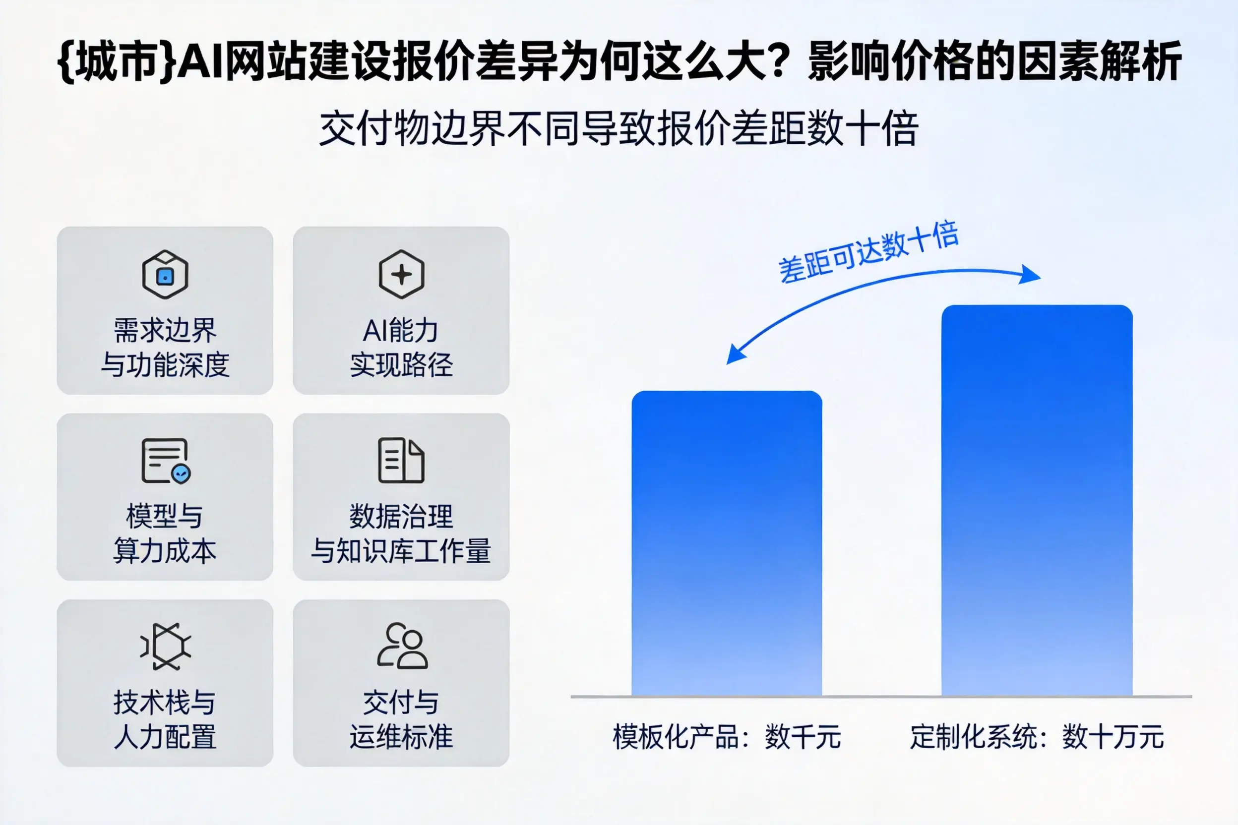 泸州AI网站建设报价差异为何这么大?影响价格的因素解析