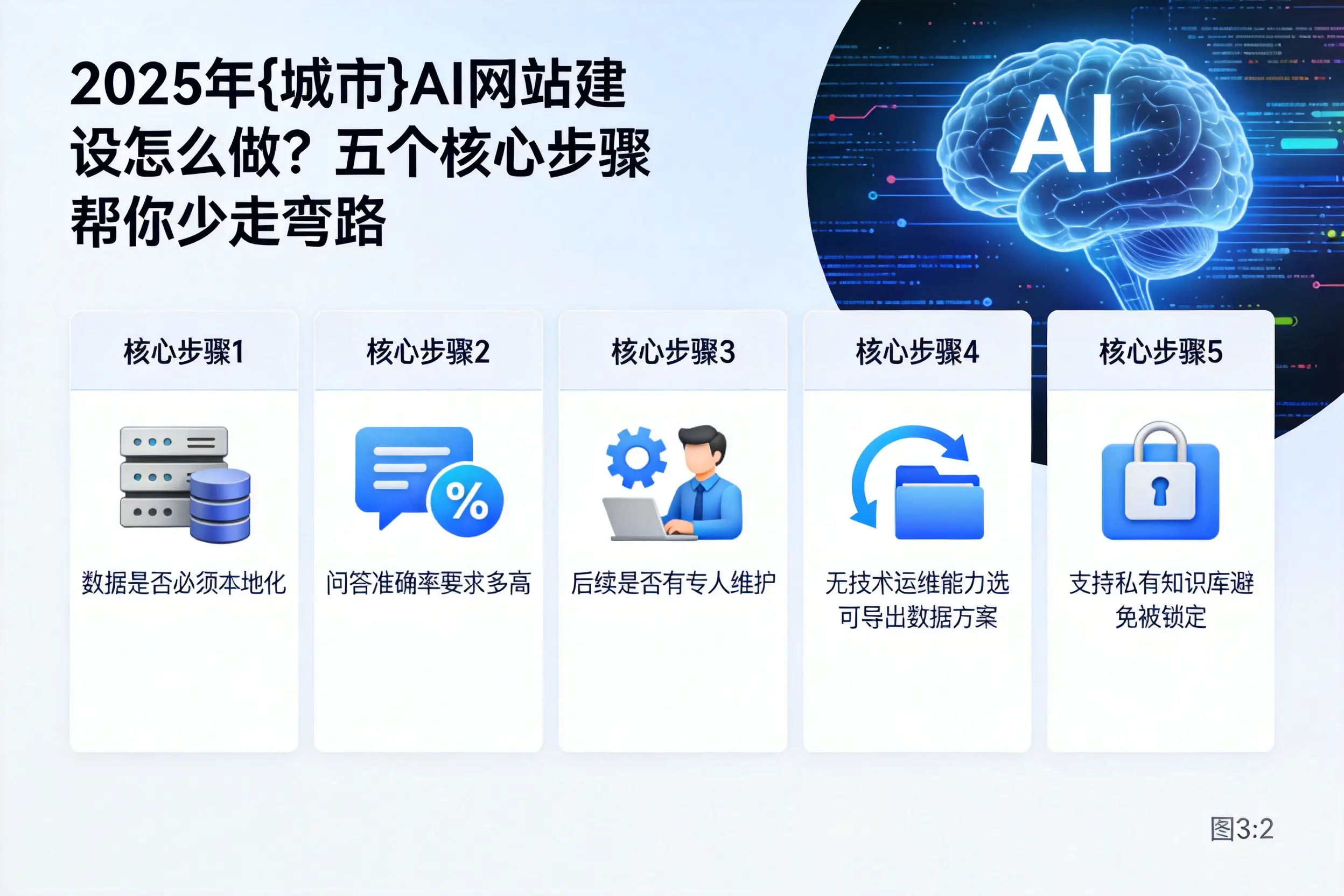 2025年泸州AI网站建设怎么做？五个核心步骤帮你少走弯路
