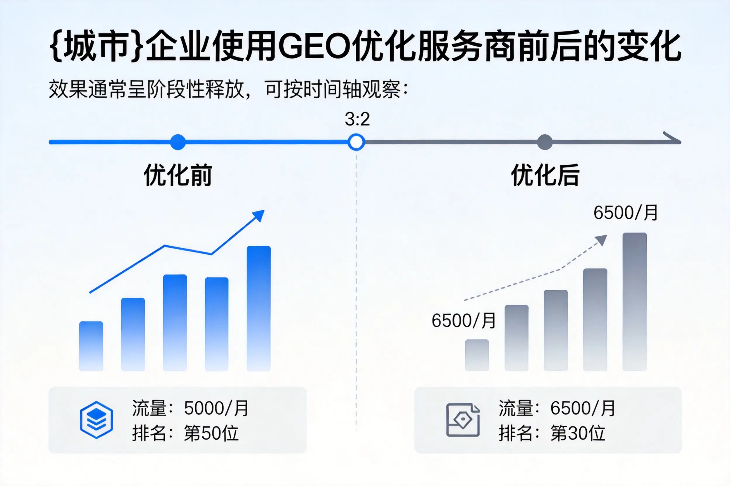 泸州企业使用GEO优化服务商前后的变化