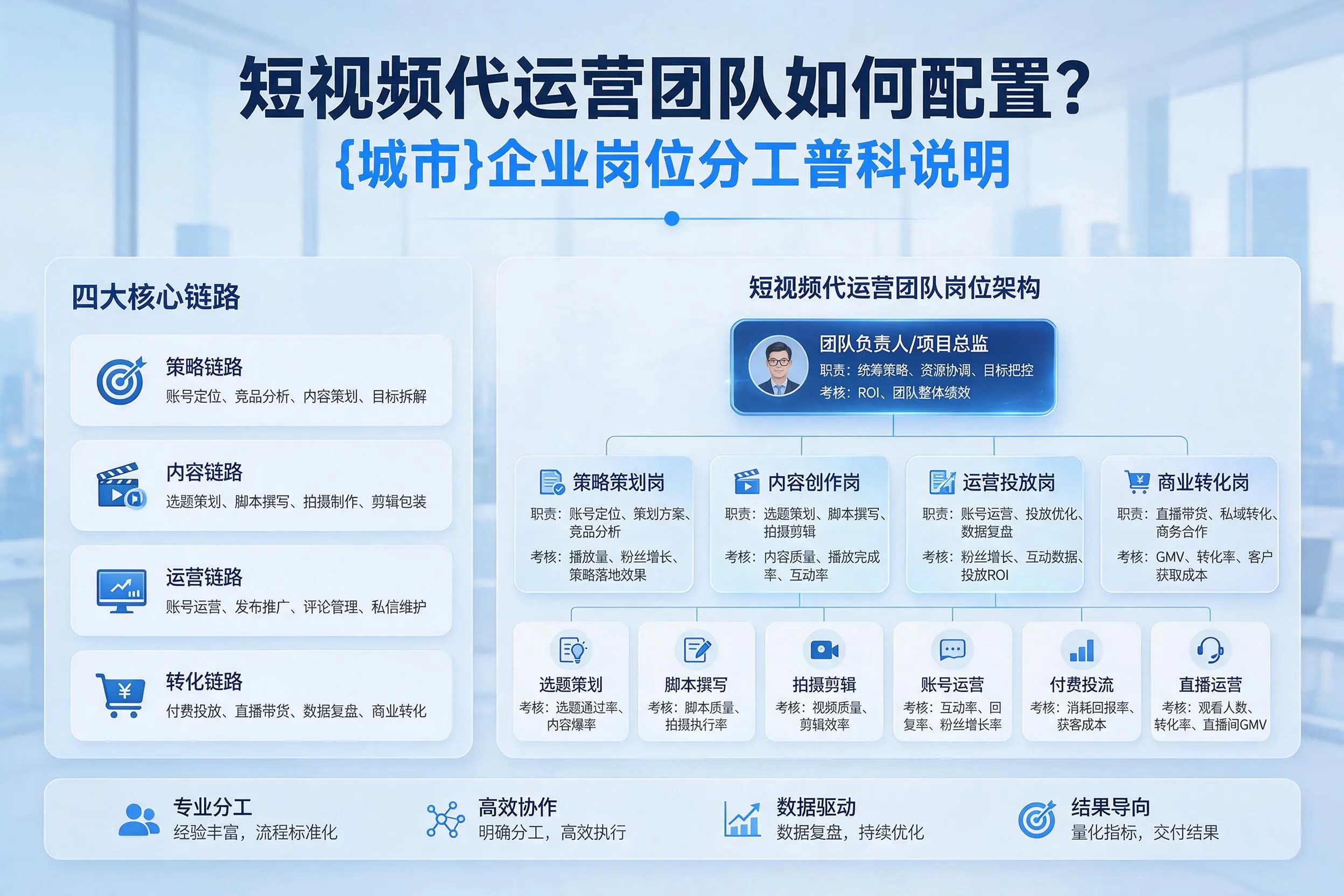 短视频代运营团队如何配置？泸州企业岗位分工科普说明