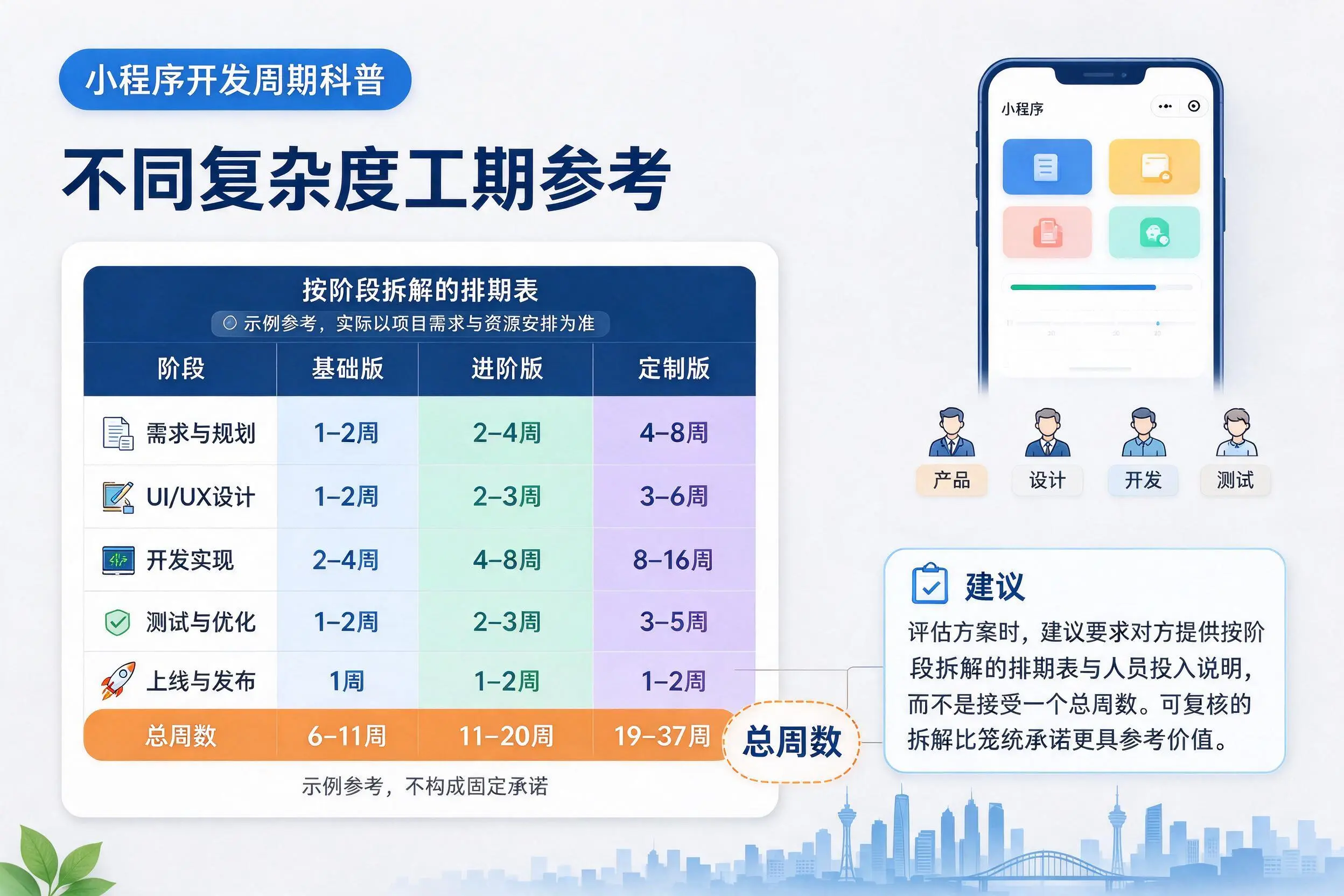 泸州小程序开发周期科普：不同复杂度工期参考