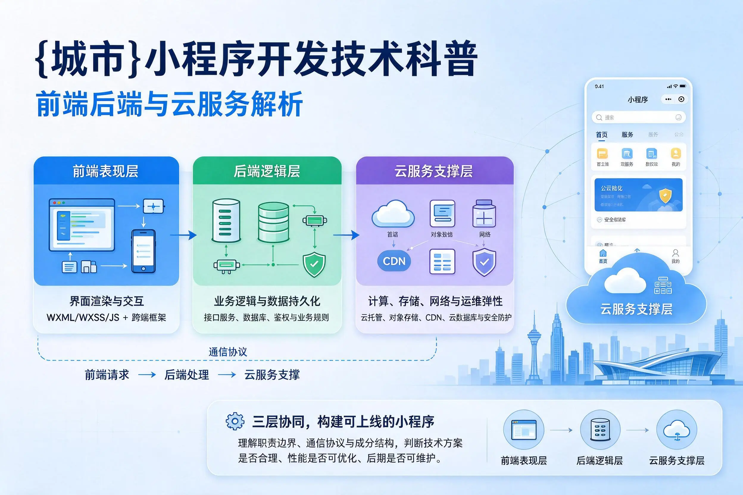 泸州小程序开发技术科普：前端后端与云服务解析