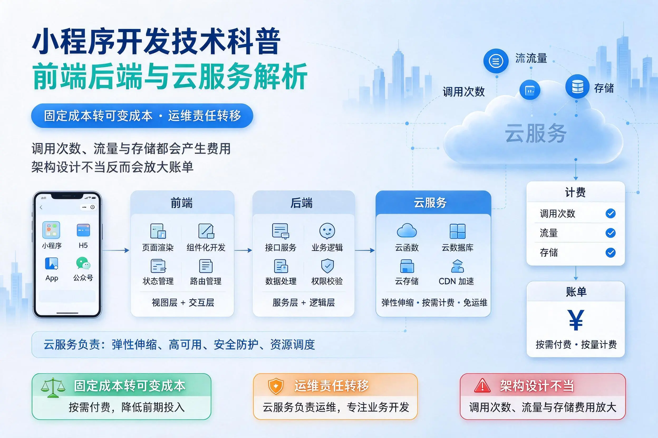泸州小程序开发技术科普：前端后端与云服务解析