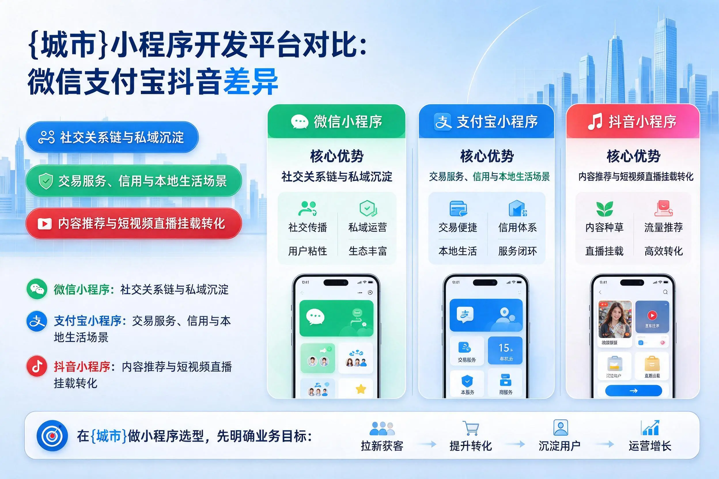 泸州小程序开发平台对比:微信支付宝抖音差异