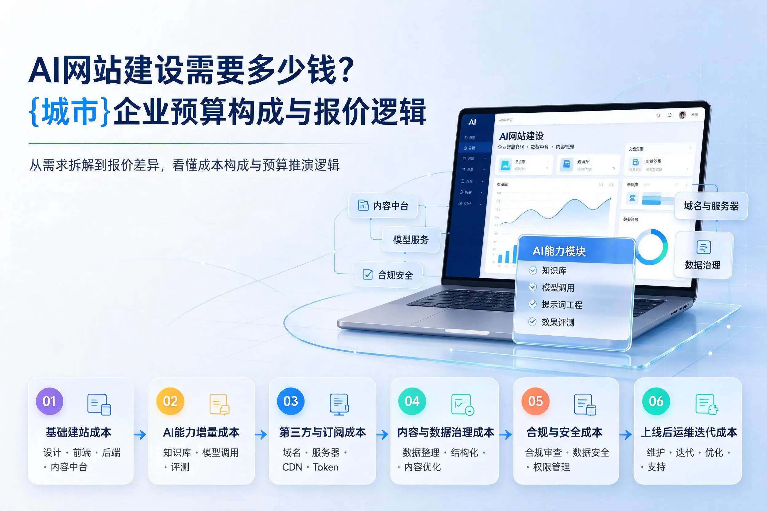AI网站建设需要多少钱?泸州企业预算构成与报价逻辑
