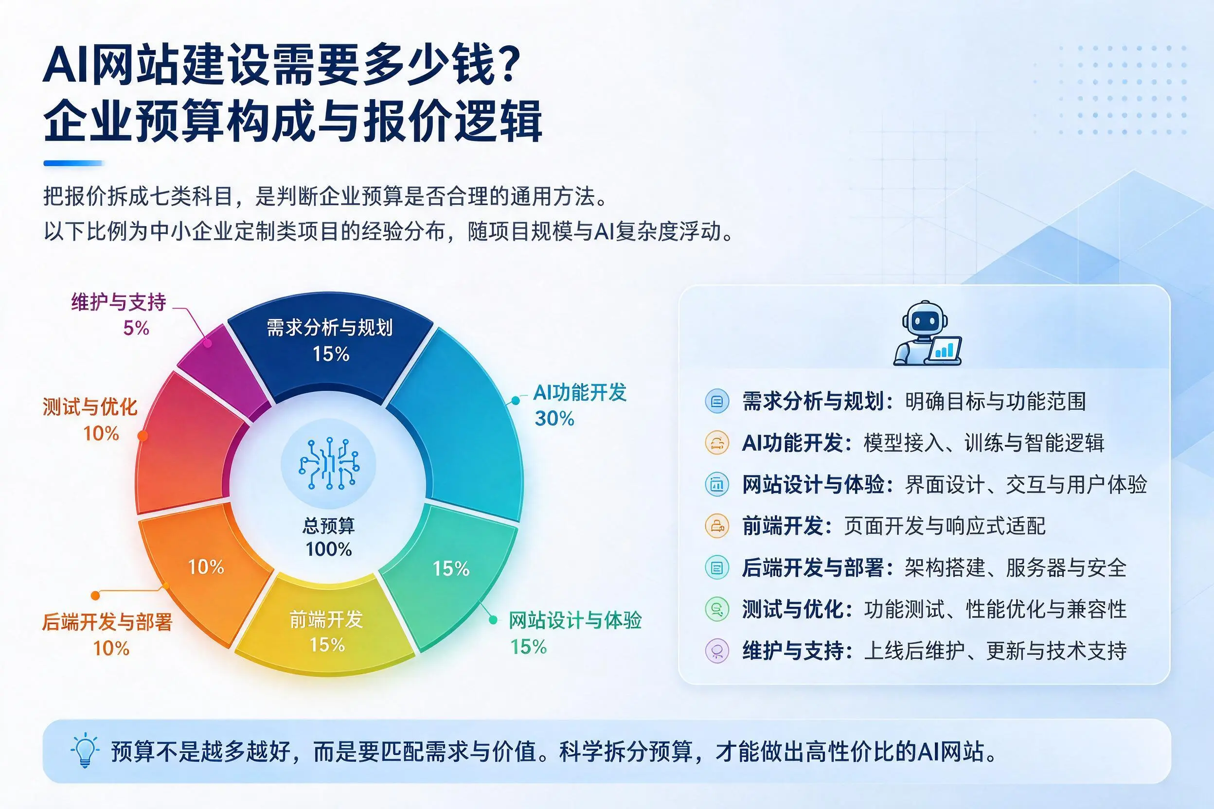 AI网站建设需要多少钱?泸州企业预算构成与报价逻辑