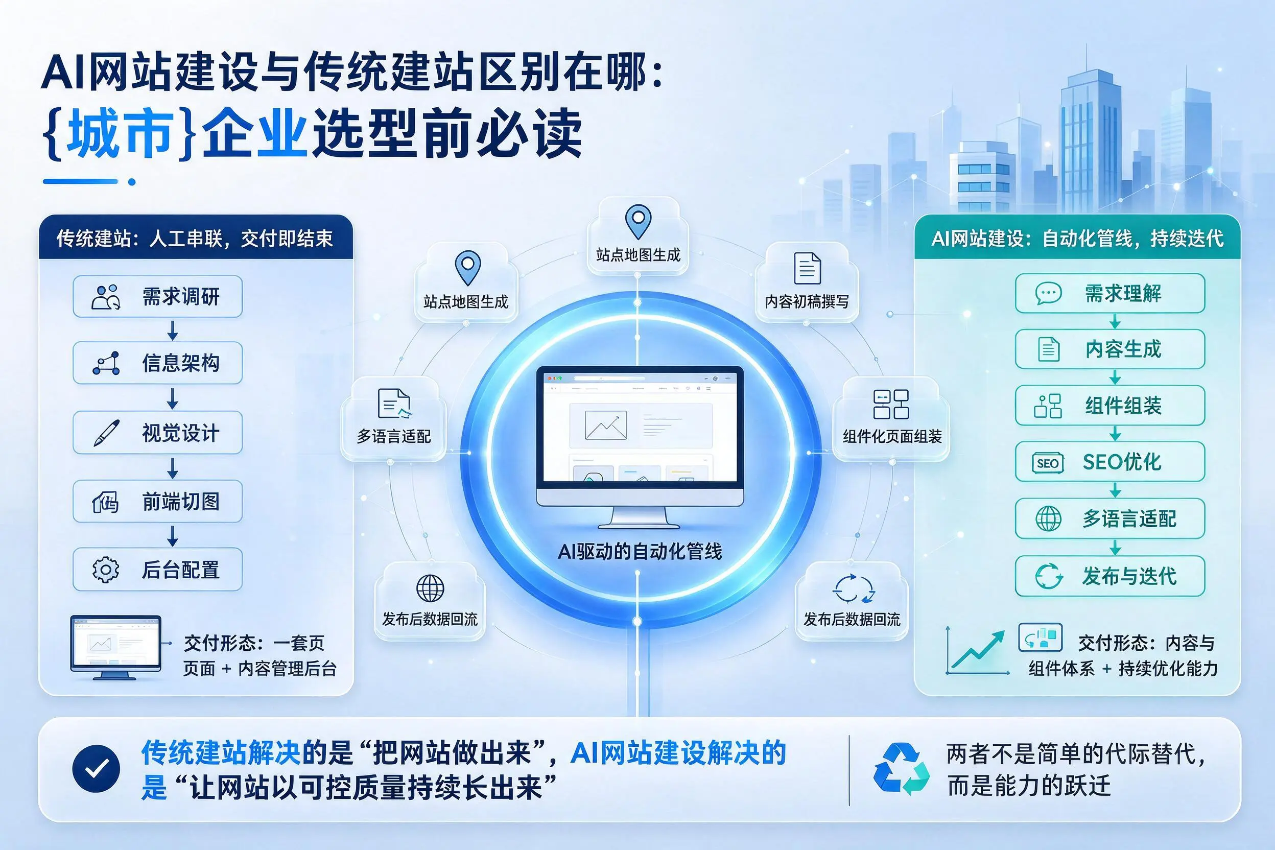 AI网站建设与传统建站区别在哪:泸州企业选型前必读