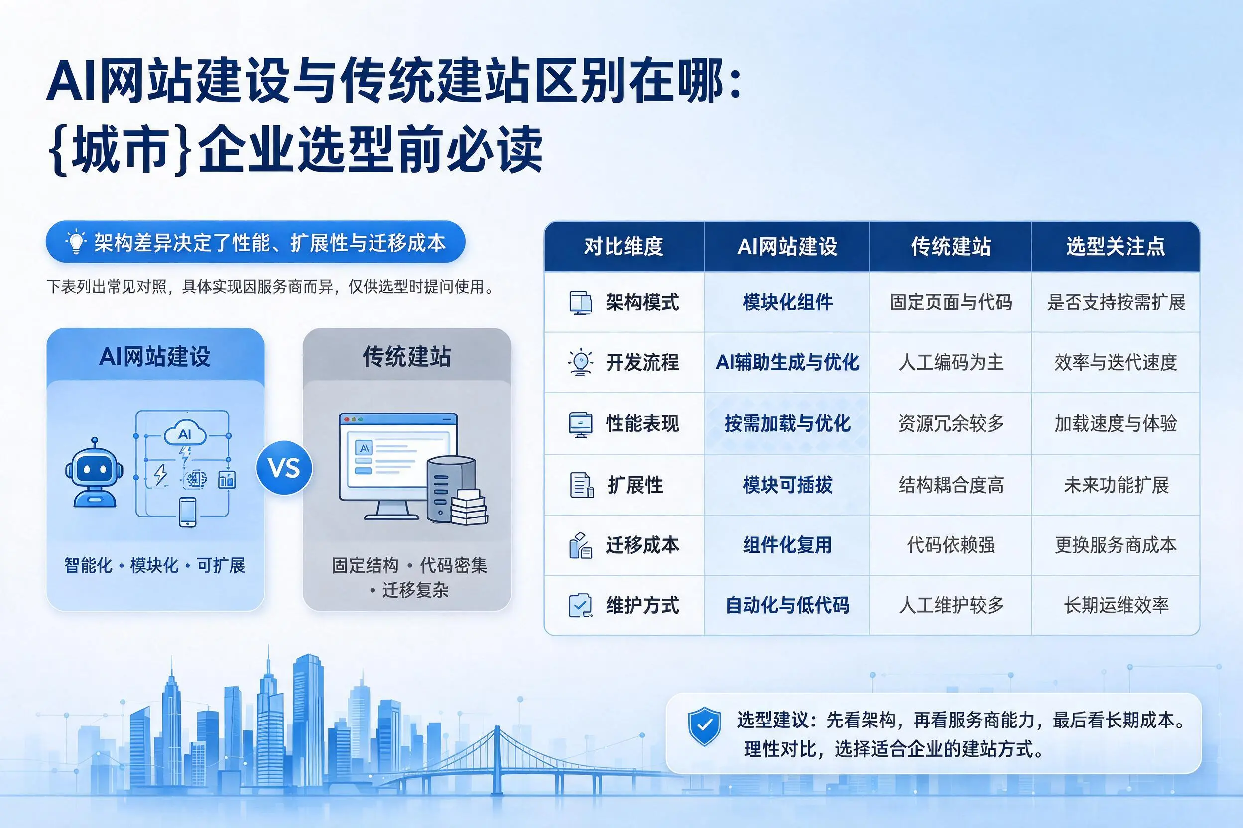 AI网站建设与传统建站区别在哪:泸州企业选型前必读