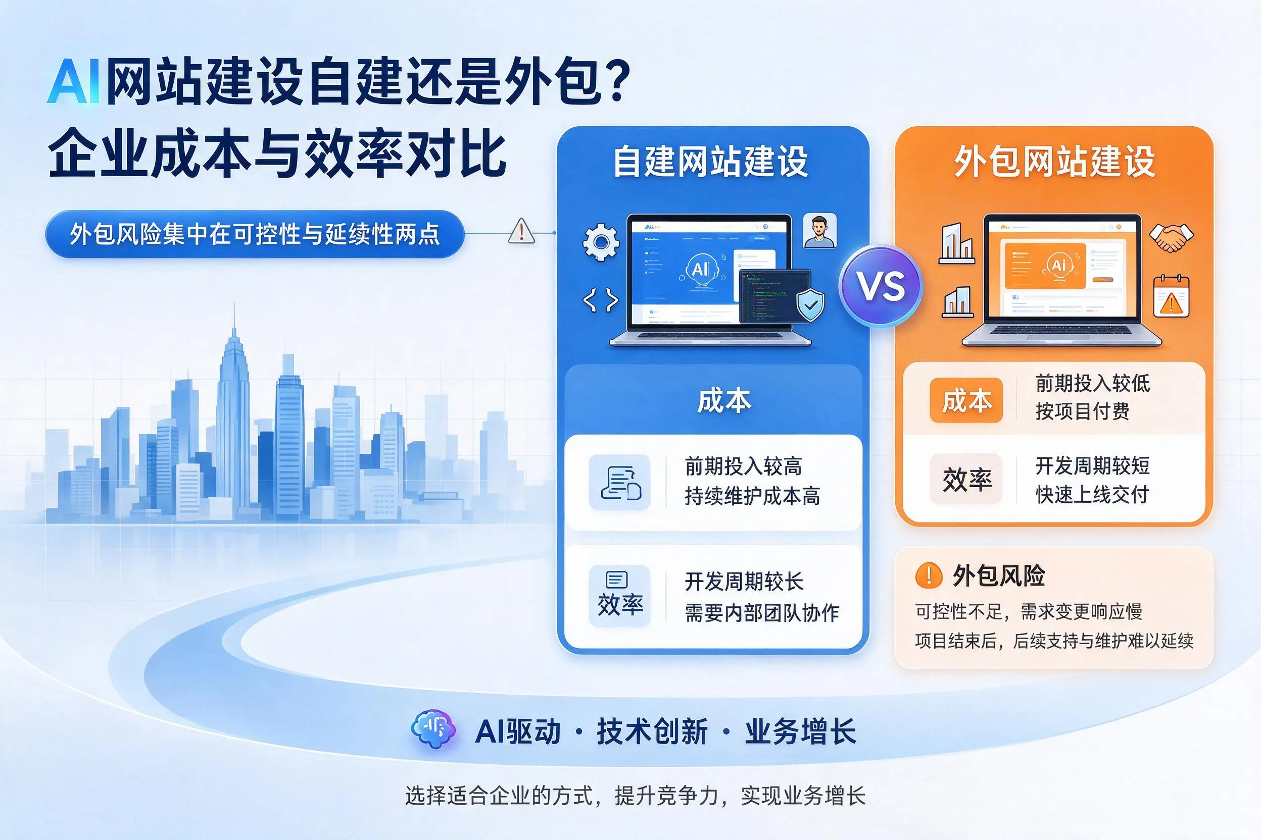 AI网站建设自建还是外包？泸州企业成本与效率对比