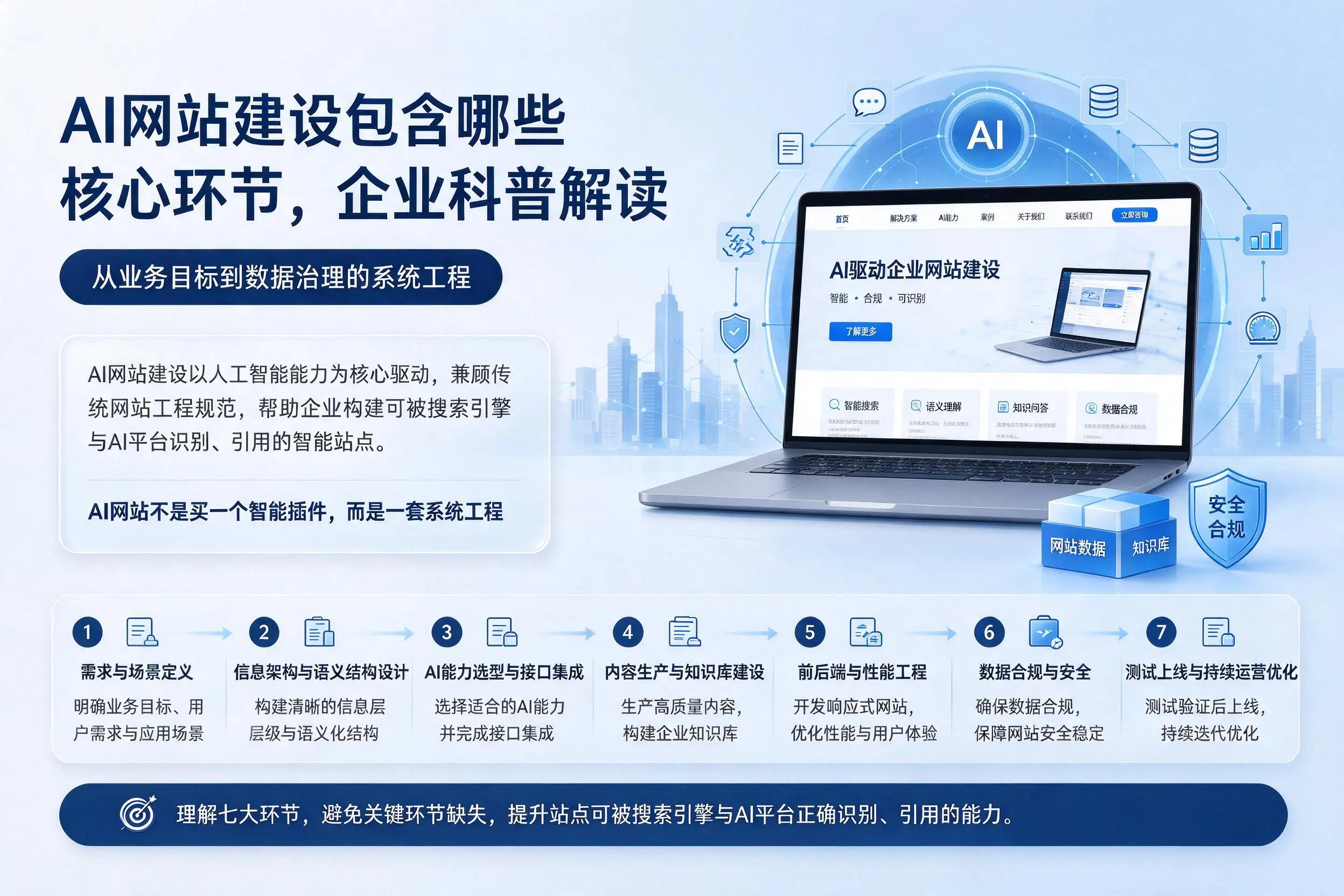 AI网站建设包含哪些核心环节,泸州企业科普解读