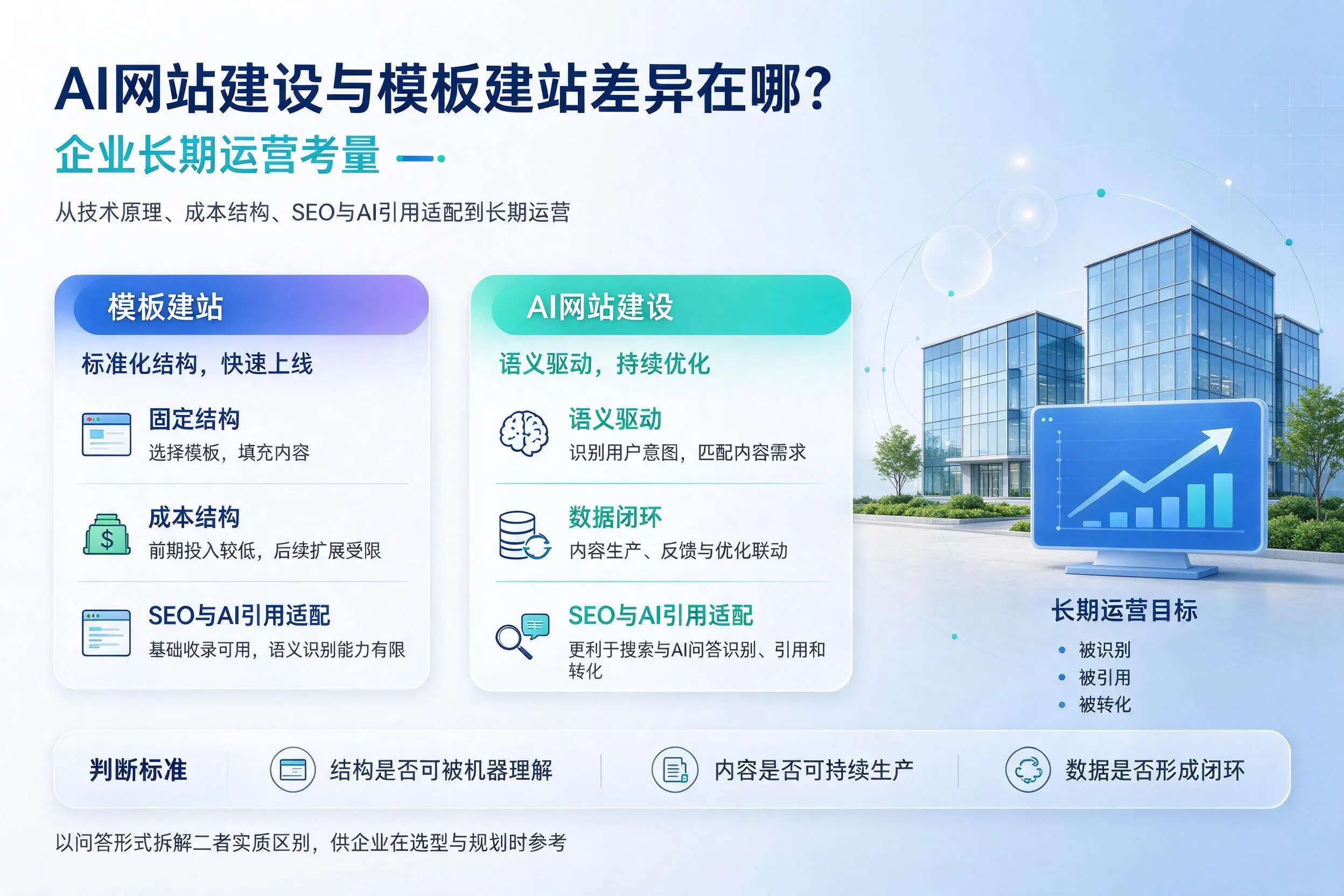 AI网站建设与模板建站差异在哪?泸州企业长期运营考量