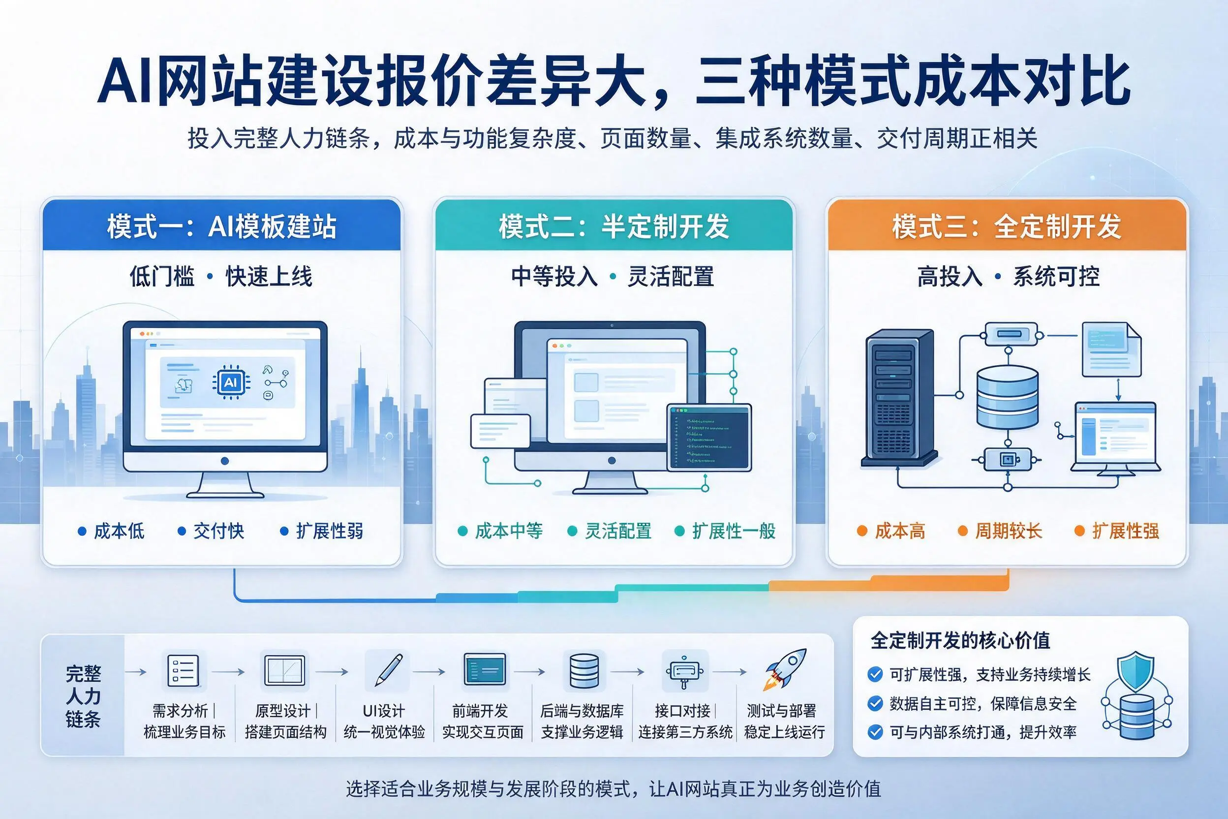 泸州AI网站建设报价差异大,三种模式成本对比