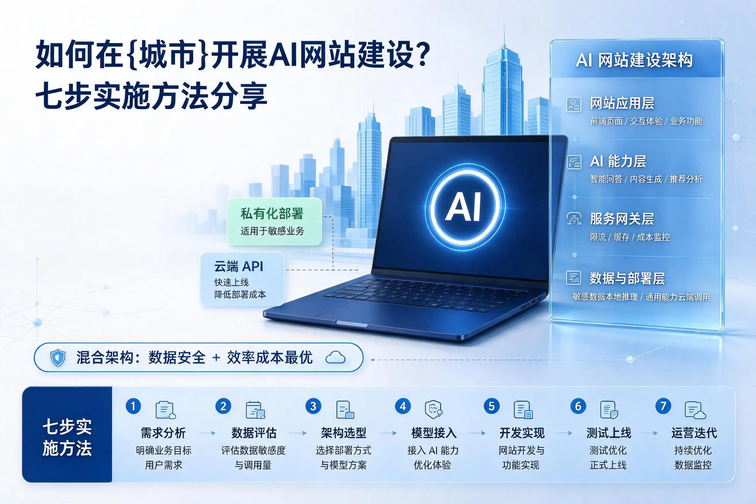 如何在泸州开展AI网站建设?七步实施方法分享