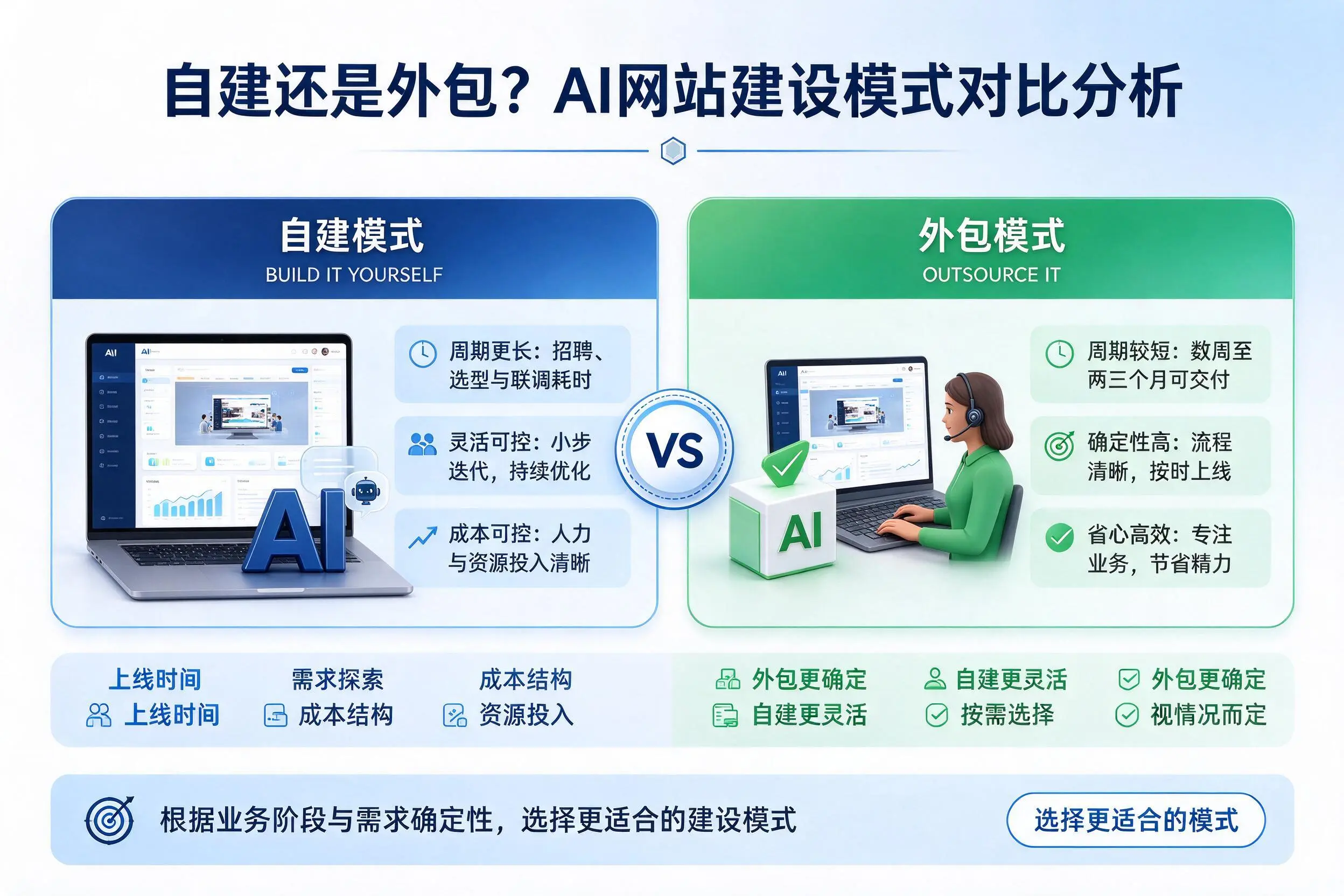 自建还是外包？泸州AI网站建设模式对比分析