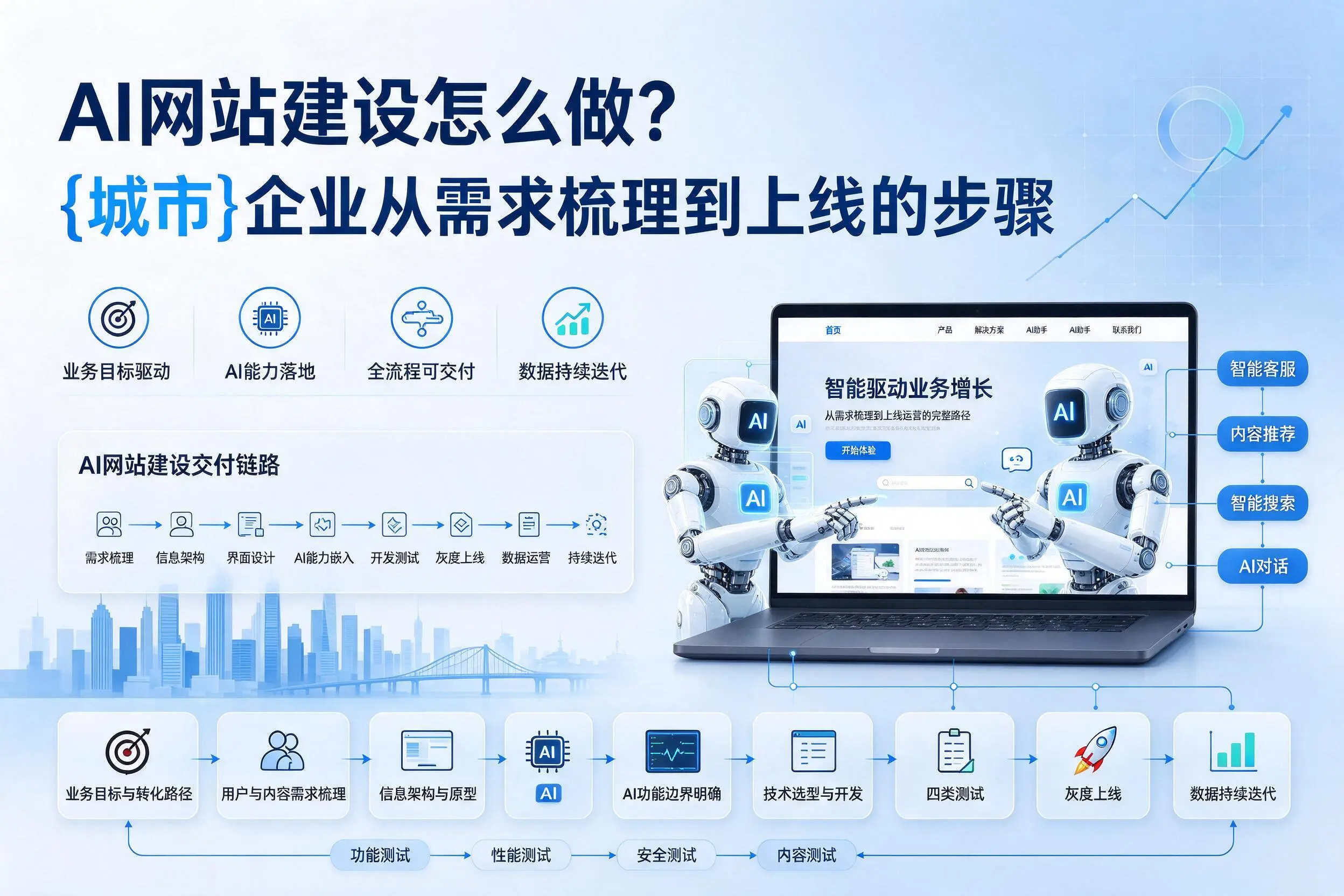 AI网站建设怎么做？泸州企业从需求梳理到上线的步骤
