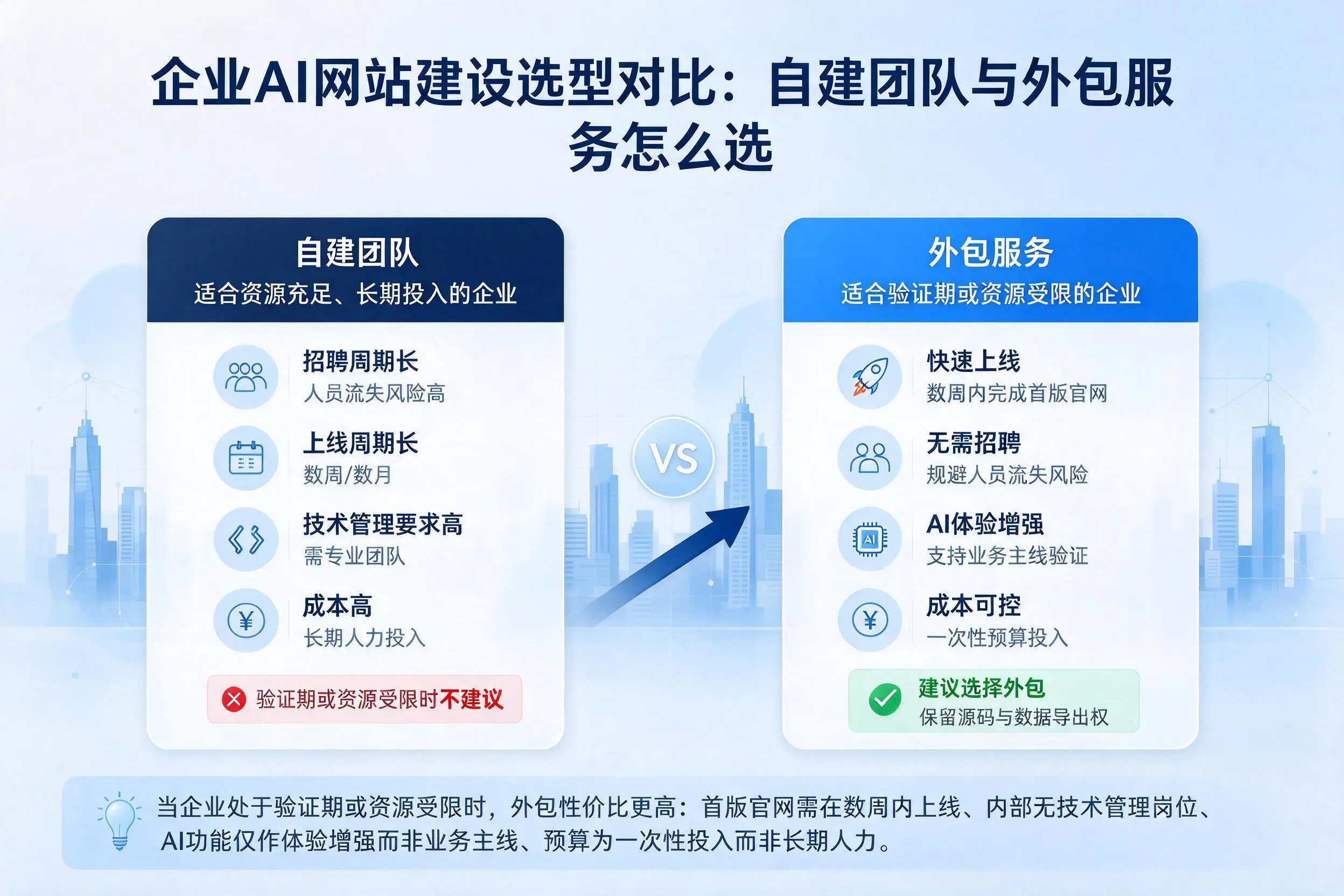 泸州企业AI网站建设选型对比：自建团队与外包服务怎么选